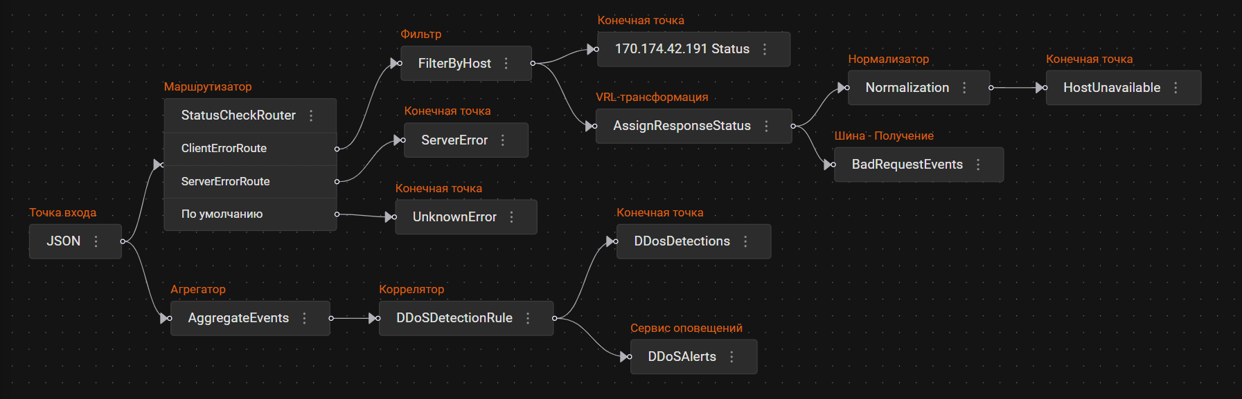 pipeline configuration