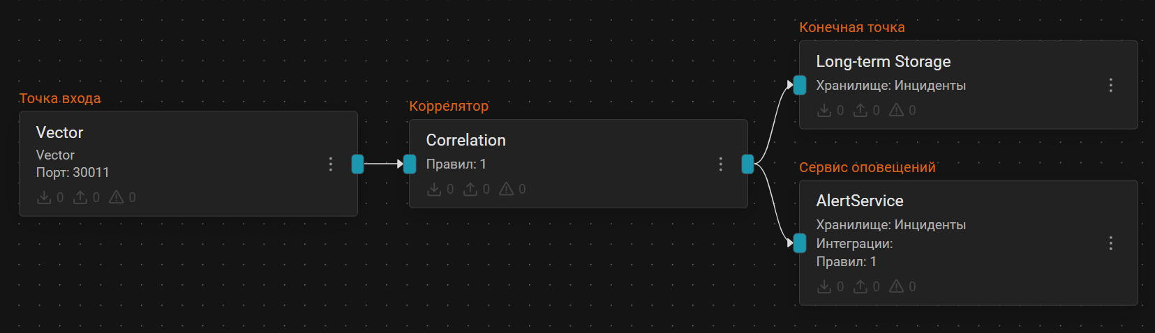 pipeline configuration multiple collectors correlator