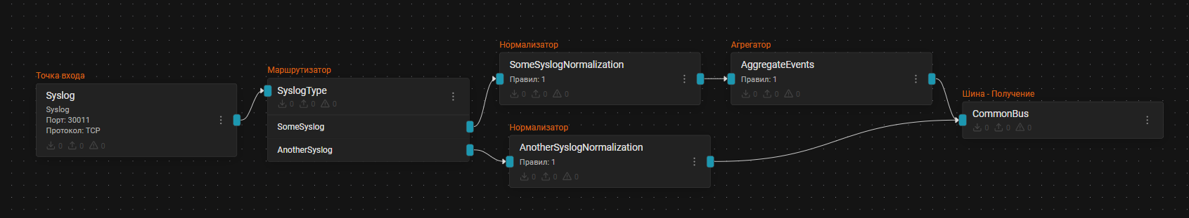 pipeline configuration multiple source