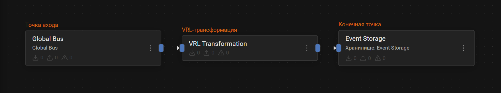 pipeline configuration receiving from global bus