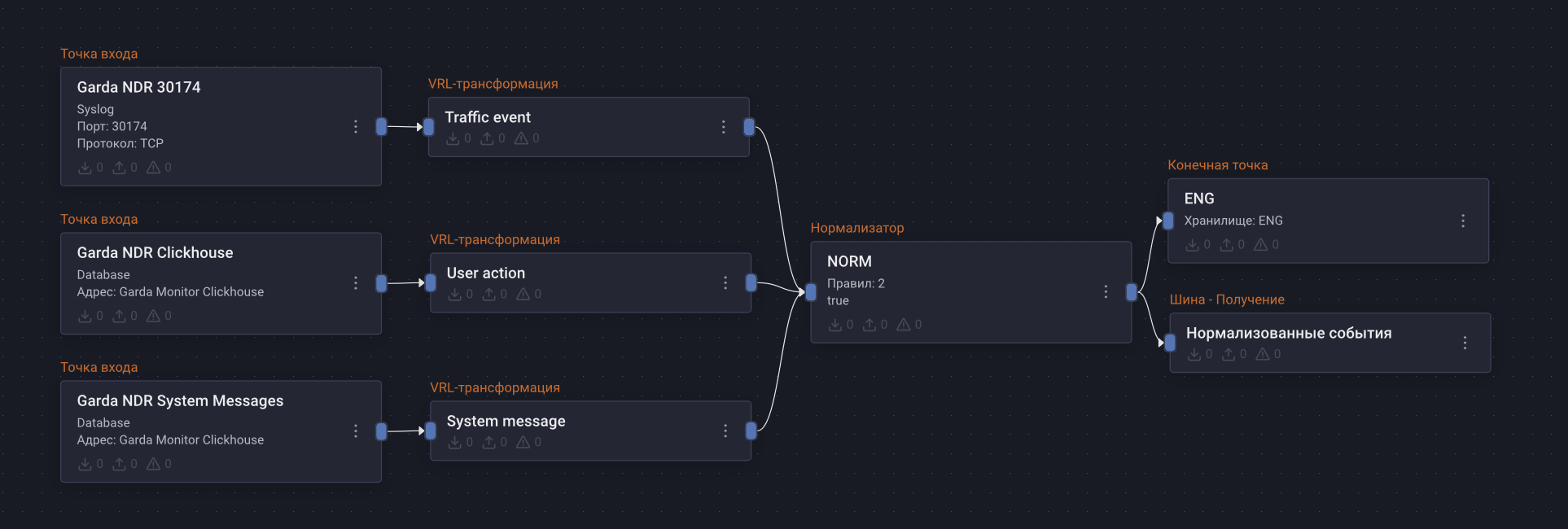 garda ndr pipeline