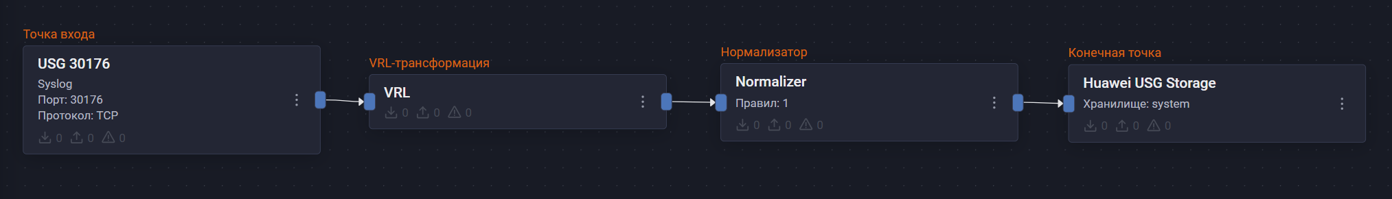 huawei usg pipeline
