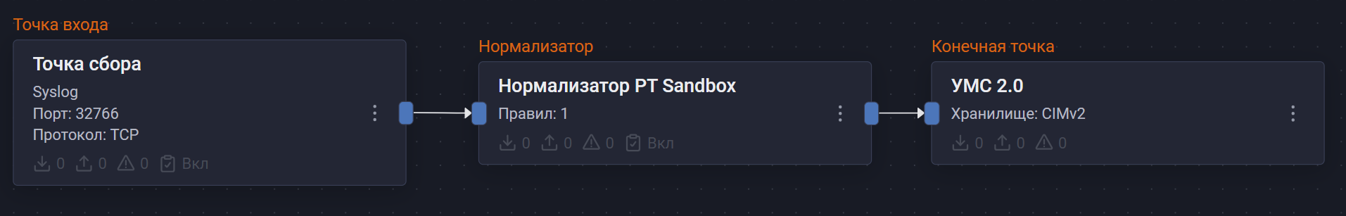 pt sandbox pipeline scheme