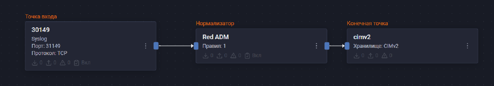 red adm pipeline