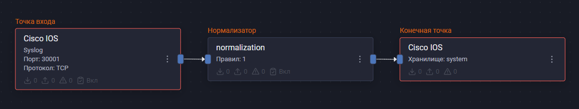 cisco ios pipline scheme