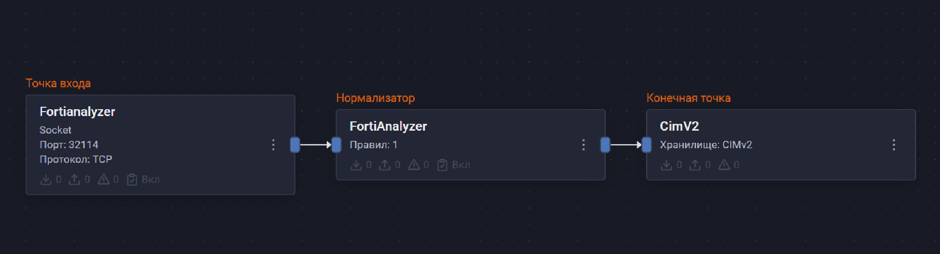 fortinet fortianalyzer pipeline scheme