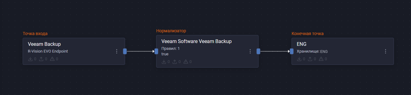 veeam backup pipeline