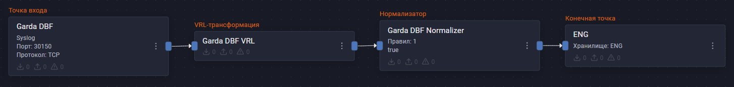 garda dbf pipeline