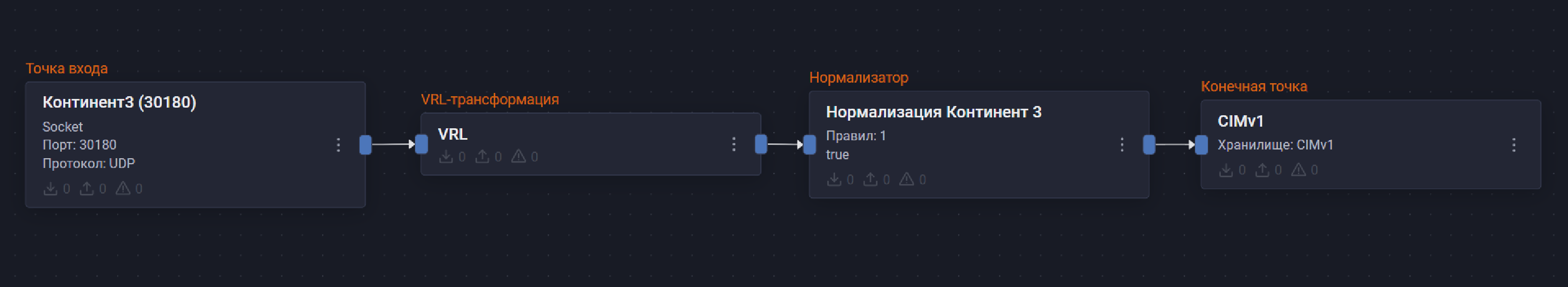continent3 pipeline