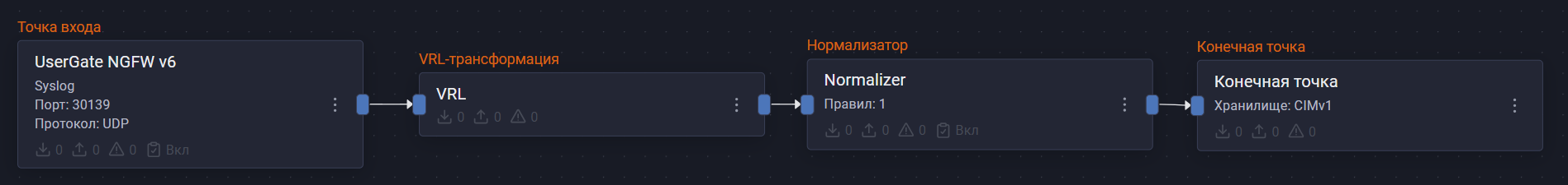 usergate ngfw 6 pipeline