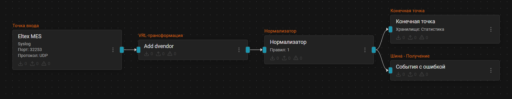 EltexMESPipelineScheme