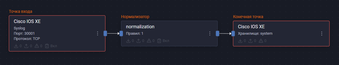 cisco ios xe pipline scheme
