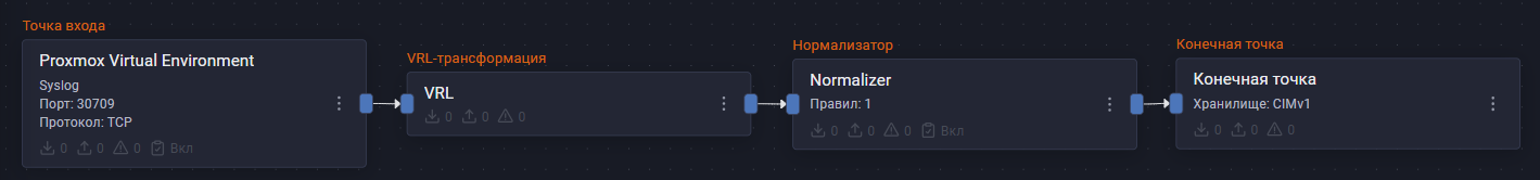 proxmox virtual environmet pipeline
