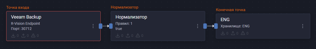 veeam backup pipeline