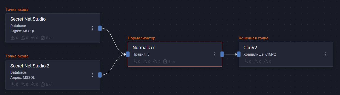 SNS pipeline