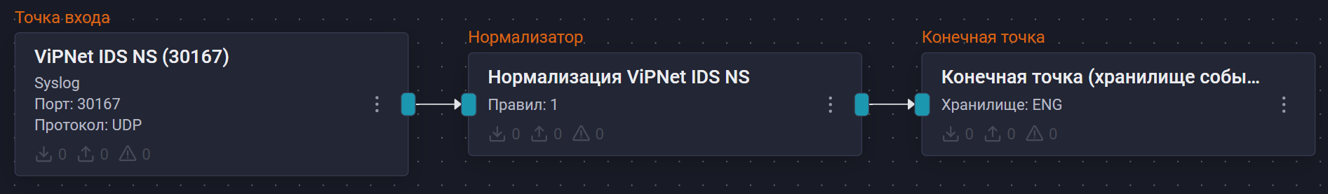 infotecs ids ns pipeline