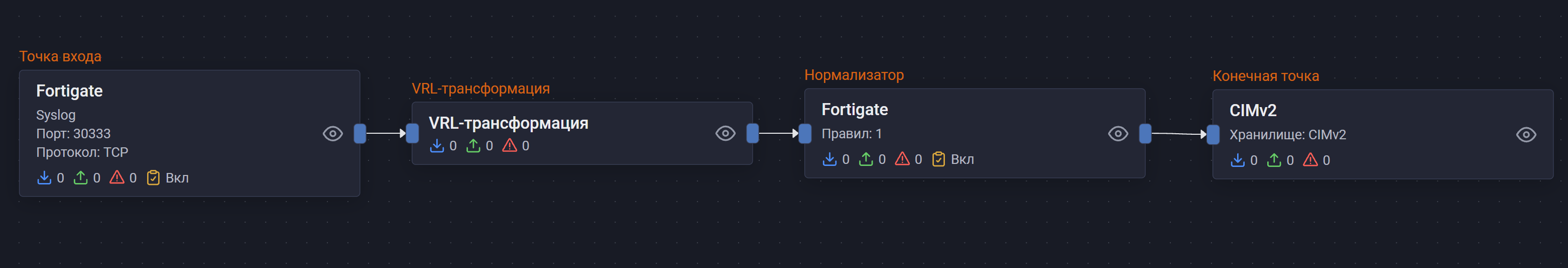 fortinet fortigate pipeline