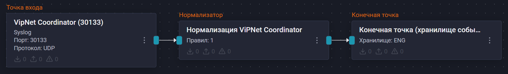 infotecs coordinator pipeline