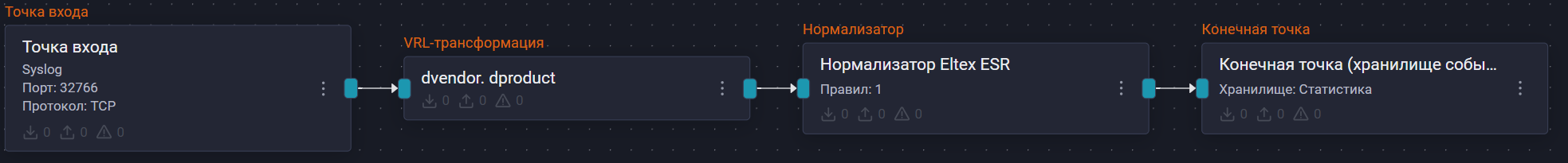 EltexESRPipelineScheme