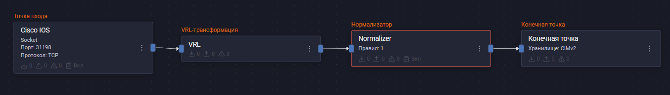 cisco ios pipeline scheme