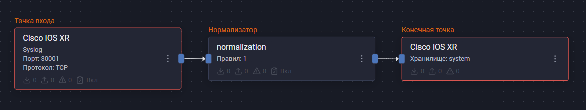 cisco ios xr pipline scheme