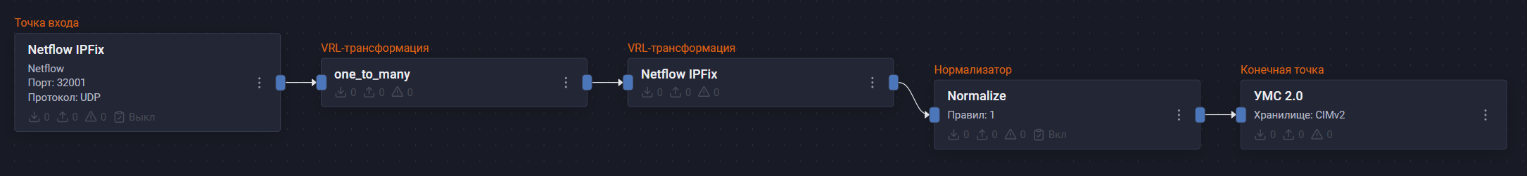 cisco netflow ipfix pipeline