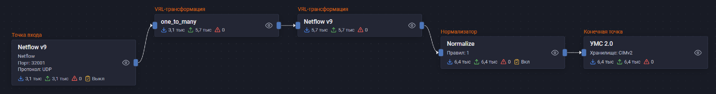 cisco netflow pipeline