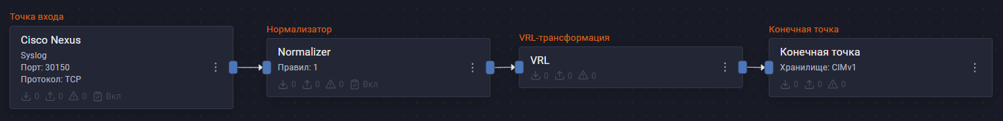 cisco nexus pipeline