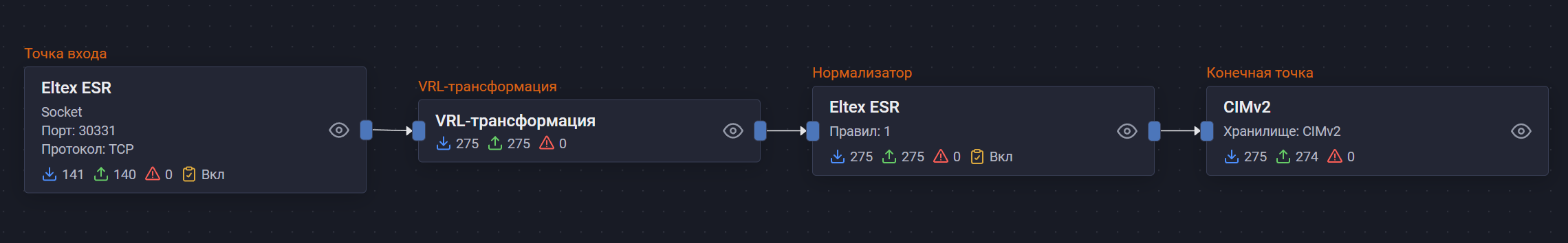 eltex esr pipeline