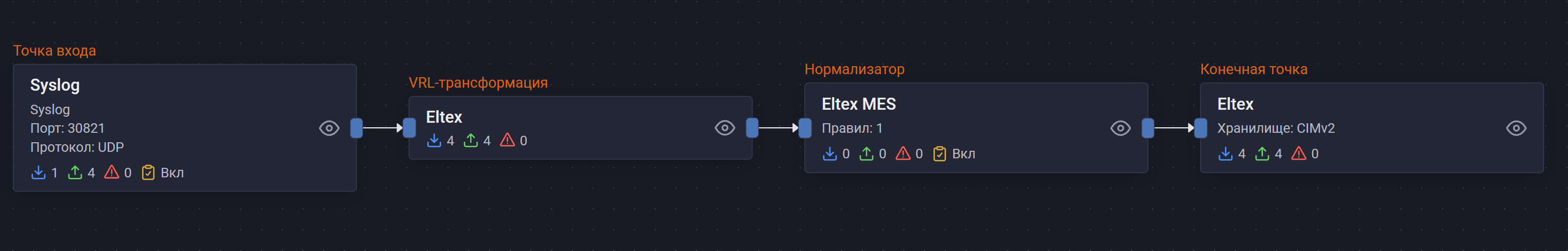 eltex mes pipeline