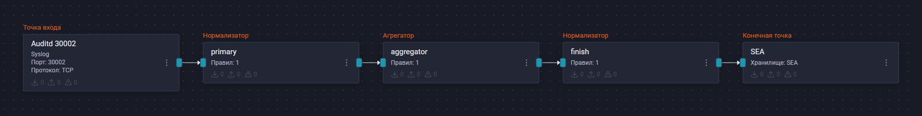 auditd siem pipeline