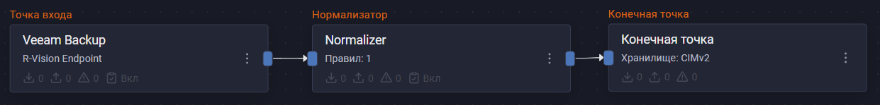 veeam backup pipeline